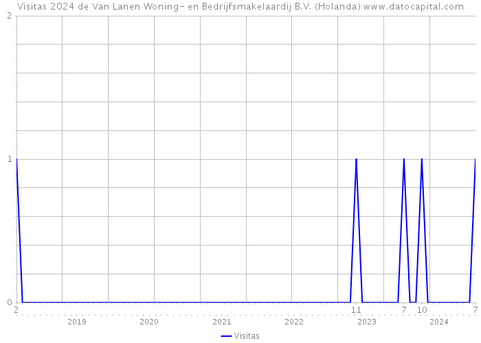 Visitas 2024 de Van Lanen Woning- en Bedrijfsmakelaardij B.V. (Holanda) 