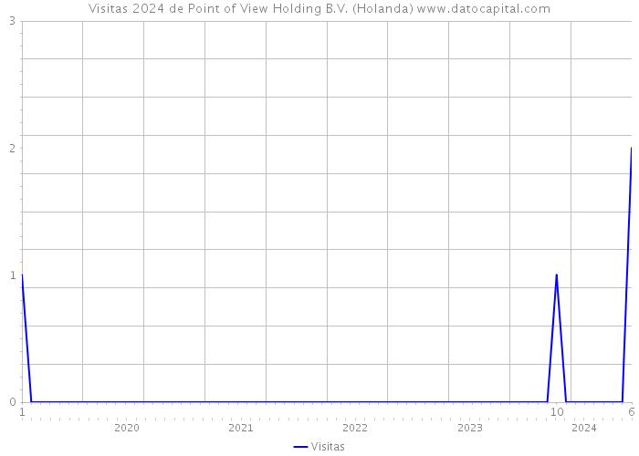 Visitas 2024 de Point of View Holding B.V. (Holanda) 