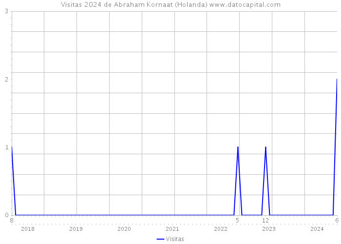 Visitas 2024 de Abraham Kornaat (Holanda) 