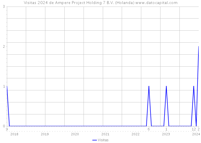 Visitas 2024 de Ampere Project Holding 7 B.V. (Holanda) 