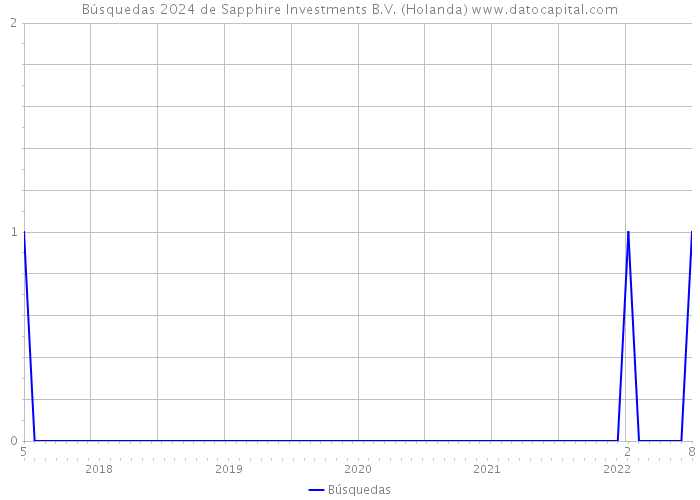 Búsquedas 2024 de Sapphire Investments B.V. (Holanda) 