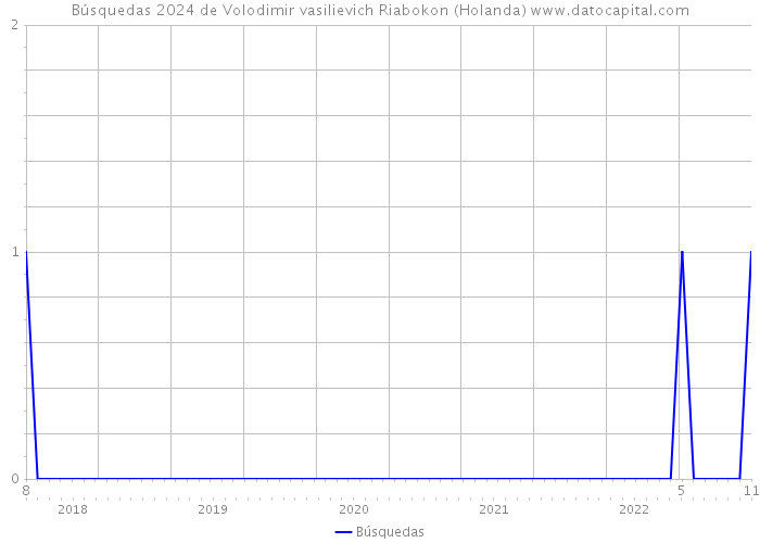Búsquedas 2024 de Volodimir vasilievich Riabokon (Holanda) 