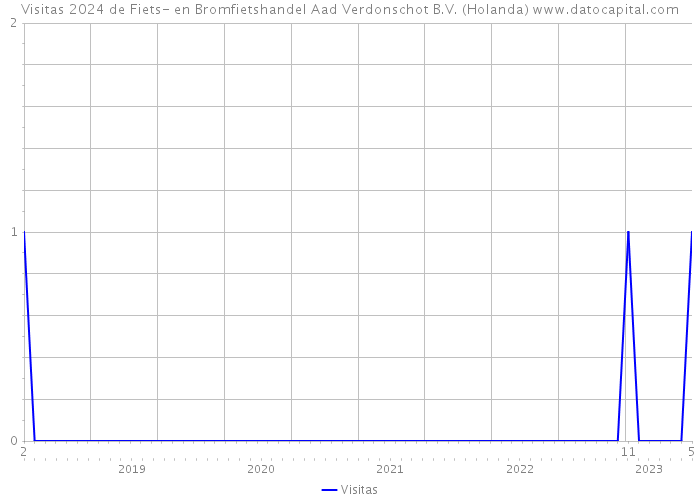 Visitas 2024 de Fiets- en Bromfietshandel Aad Verdonschot B.V. (Holanda) 