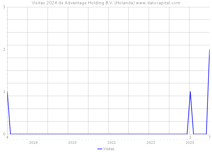 Visitas 2024 de Advantage Holding B.V. (Holanda) 