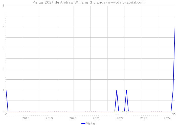 Visitas 2024 de Andrew Williams (Holanda) 