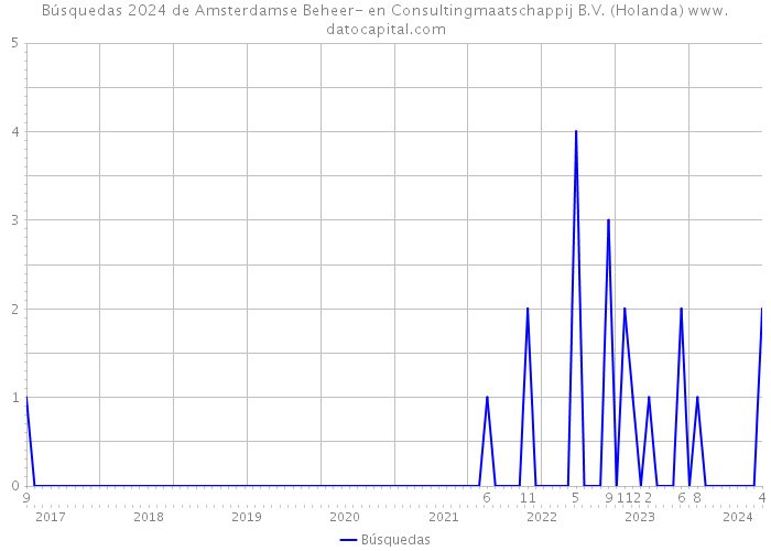 Búsquedas 2024 de Amsterdamse Beheer- en Consultingmaatschappij B.V. (Holanda) 