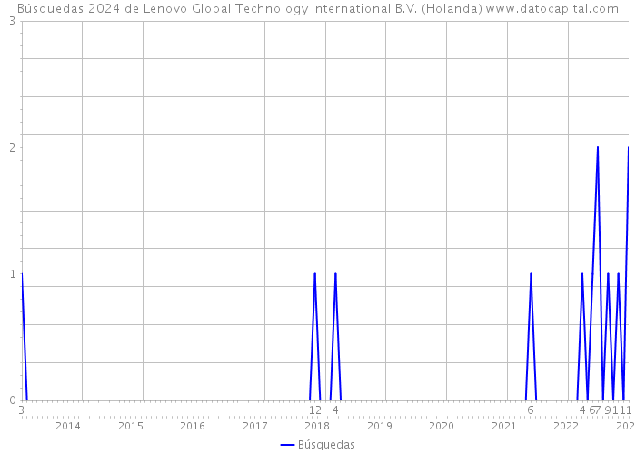 Búsquedas 2024 de Lenovo Global Technology International B.V. (Holanda) 