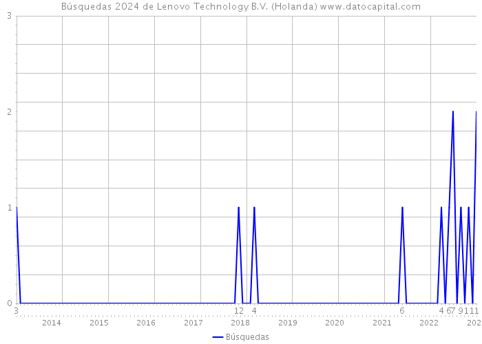Búsquedas 2024 de Lenovo Technology B.V. (Holanda) 