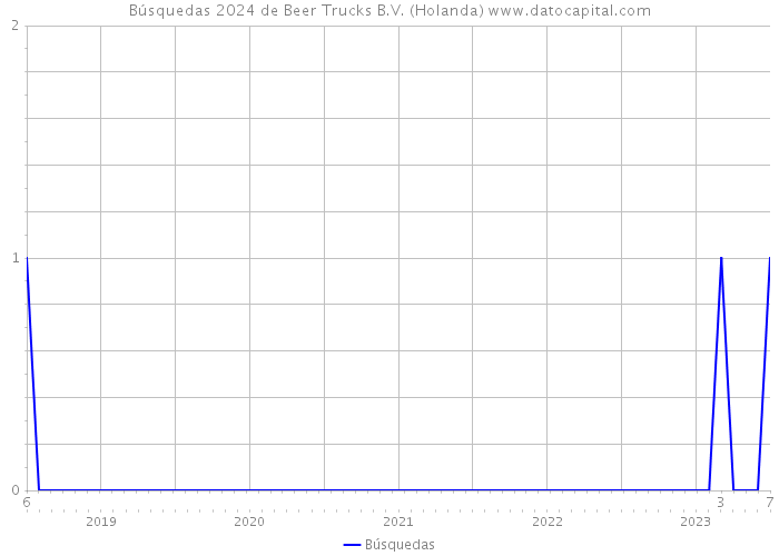 Búsquedas 2024 de Beer Trucks B.V. (Holanda) 