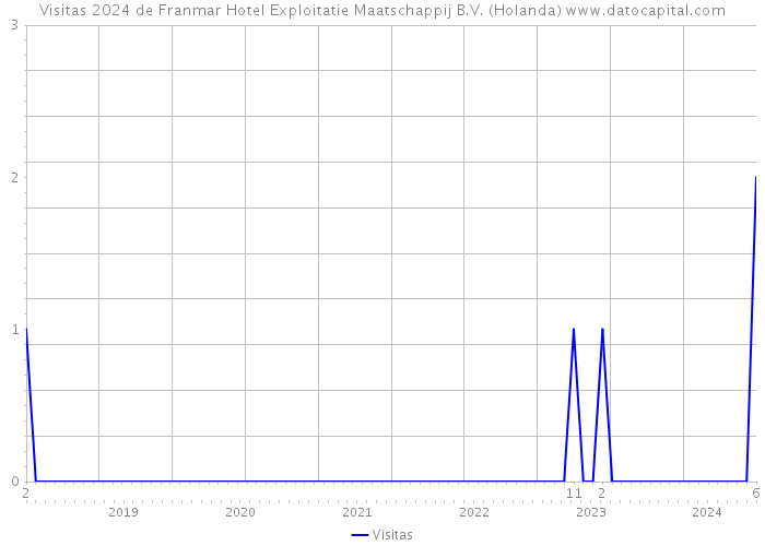 Visitas 2024 de Franmar Hotel Exploitatie Maatschappij B.V. (Holanda) 