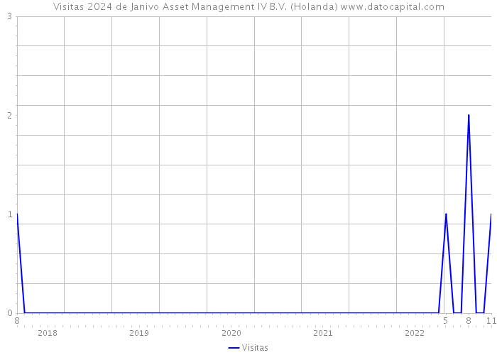 Visitas 2024 de Janivo Asset Management IV B.V. (Holanda) 