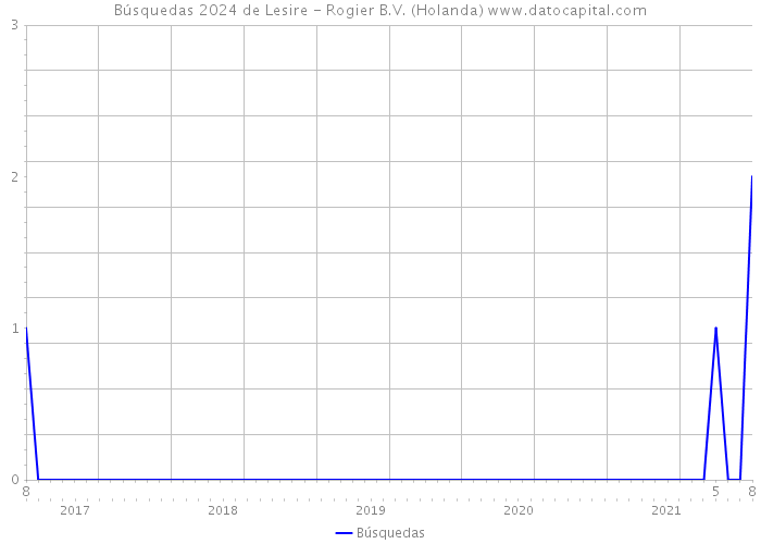 Búsquedas 2024 de Lesire - Rogier B.V. (Holanda) 
