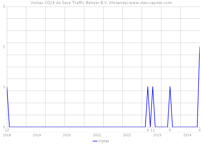 Visitas 2024 de Save Traffic Beheer B.V. (Holanda) 