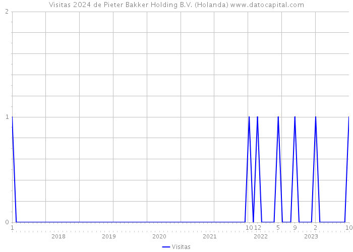 Visitas 2024 de Pieter Bakker Holding B.V. (Holanda) 
