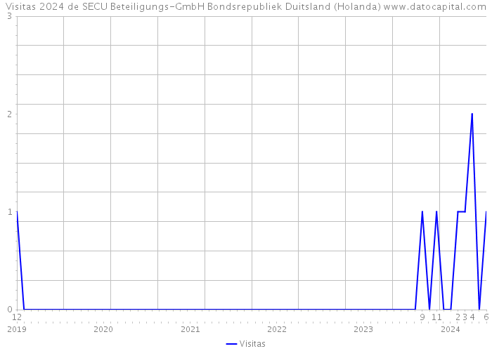 Visitas 2024 de SECU Beteiligungs-GmbH Bondsrepubliek Duitsland (Holanda) 