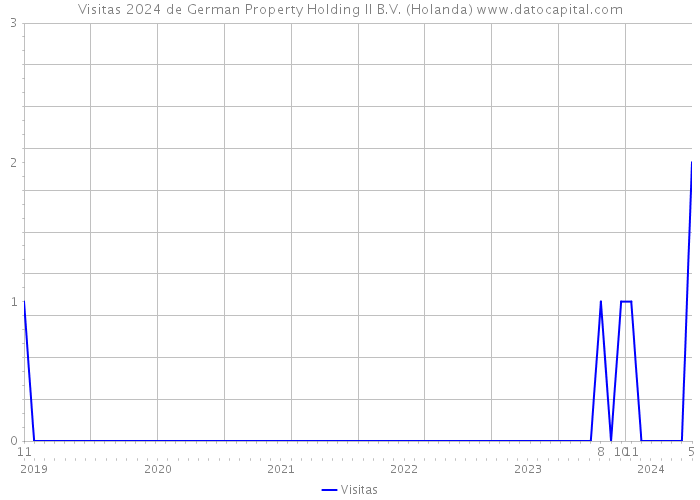 Visitas 2024 de German Property Holding II B.V. (Holanda) 
