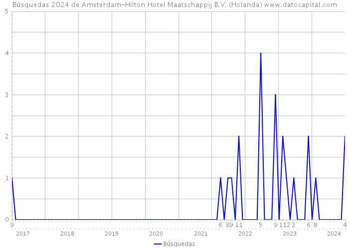 Búsquedas 2024 de Amsterdam-Hilton Hotel Maatschappij B.V. (Holanda) 