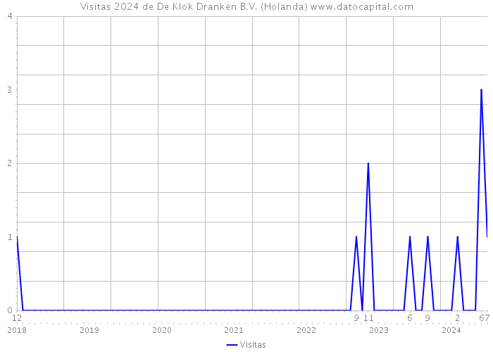 Visitas 2024 de De Klok Dranken B.V. (Holanda) 