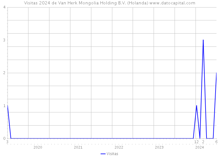 Visitas 2024 de Van Herk Mongolia Holding B.V. (Holanda) 