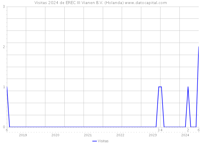 Visitas 2024 de EREC III Vianen B.V. (Holanda) 