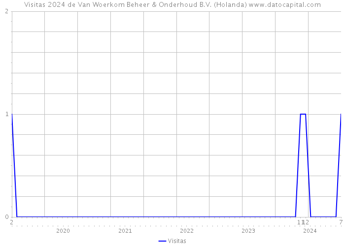 Visitas 2024 de Van Woerkom Beheer & Onderhoud B.V. (Holanda) 