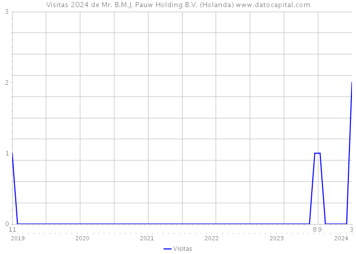 Visitas 2024 de Mr. B.M.J. Pauw Holding B.V. (Holanda) 