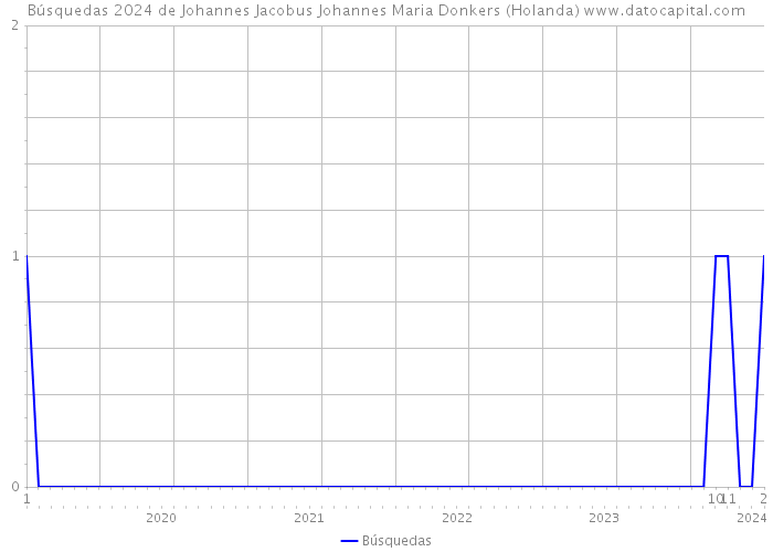 Búsquedas 2024 de Johannes Jacobus Johannes Maria Donkers (Holanda) 