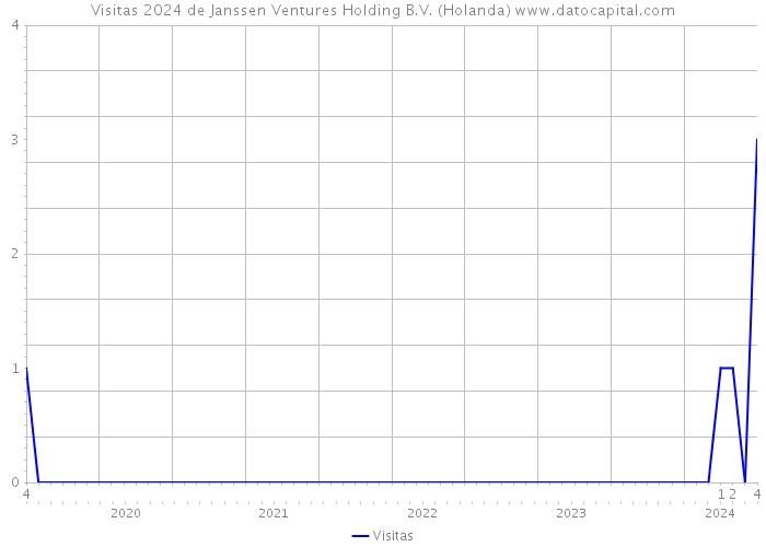 Visitas 2024 de Janssen Ventures Holding B.V. (Holanda) 