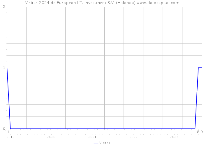 Visitas 2024 de European I.T. Investment B.V. (Holanda) 