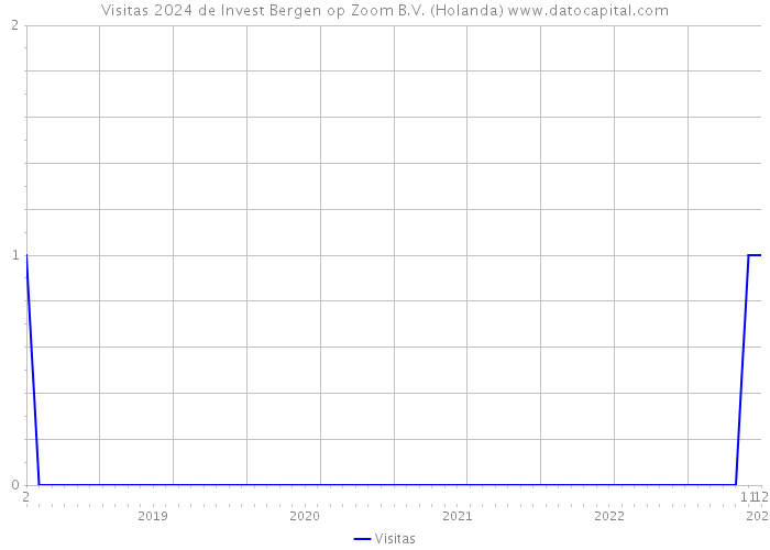 Visitas 2024 de Invest Bergen op Zoom B.V. (Holanda) 