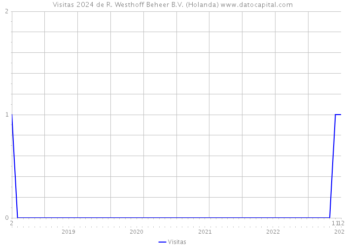 Visitas 2024 de R. Westhoff Beheer B.V. (Holanda) 