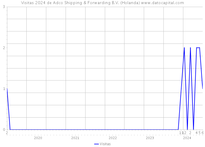 Visitas 2024 de Adco Shipping & Forwarding B.V. (Holanda) 