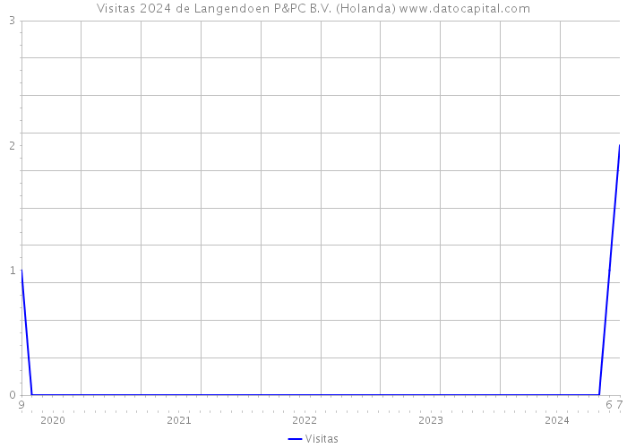 Visitas 2024 de Langendoen P&PC B.V. (Holanda) 