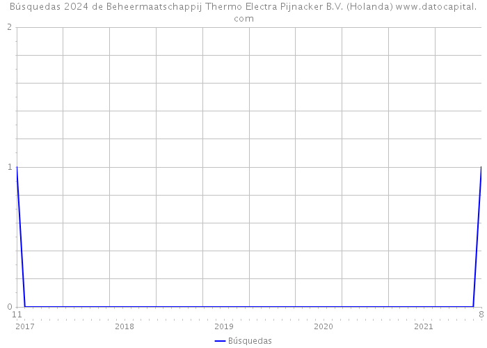 Búsquedas 2024 de Beheermaatschappij Thermo Electra Pijnacker B.V. (Holanda) 