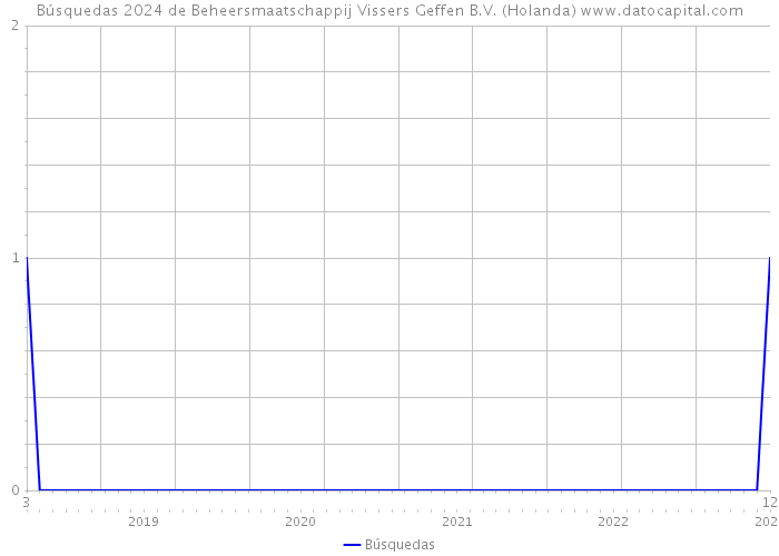 Búsquedas 2024 de Beheersmaatschappij Vissers Geffen B.V. (Holanda) 