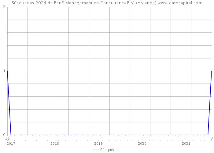 Búsquedas 2024 de BenS Management en Consultancy B.V. (Holanda) 