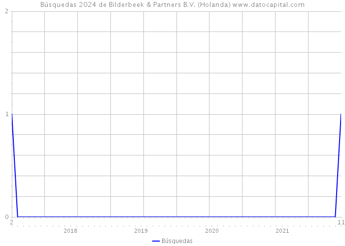 Búsquedas 2024 de Bilderbeek & Partners B.V. (Holanda) 