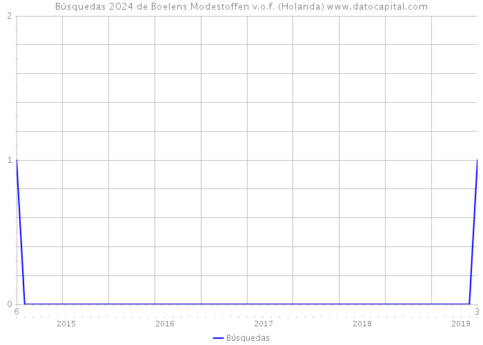 Búsquedas 2024 de Boelens Modestoffen v.o.f. (Holanda) 