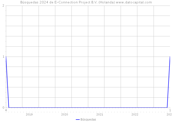 Búsquedas 2024 de E-Connection Project B.V. (Holanda) 