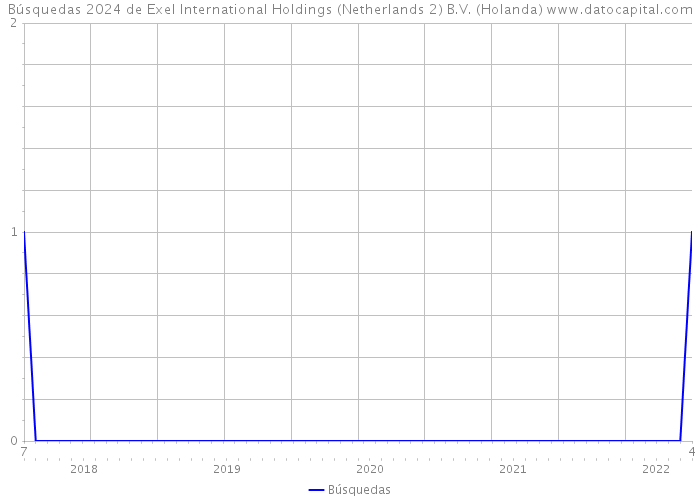 Búsquedas 2024 de Exel International Holdings (Netherlands 2) B.V. (Holanda) 