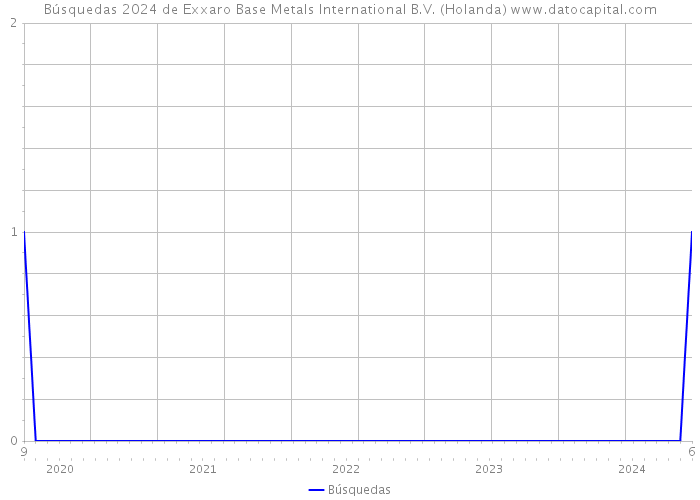 Búsquedas 2024 de Exxaro Base Metals International B.V. (Holanda) 
