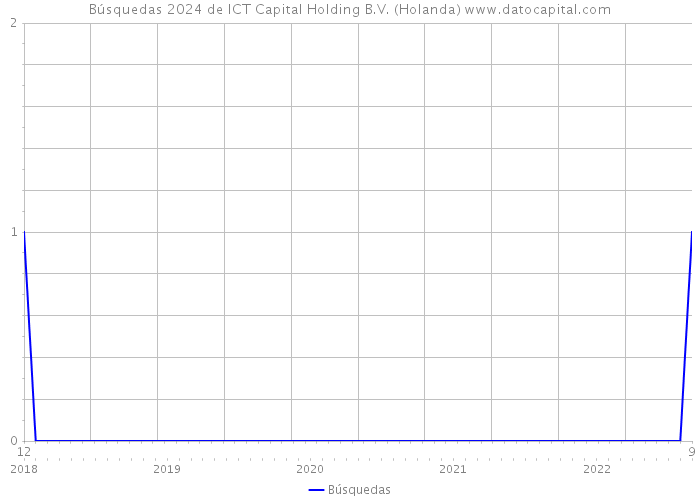 Búsquedas 2024 de ICT Capital Holding B.V. (Holanda) 