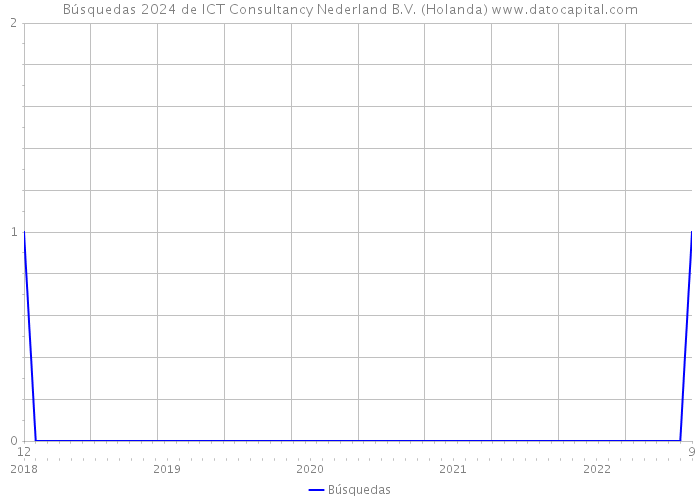 Búsquedas 2024 de ICT Consultancy Nederland B.V. (Holanda) 