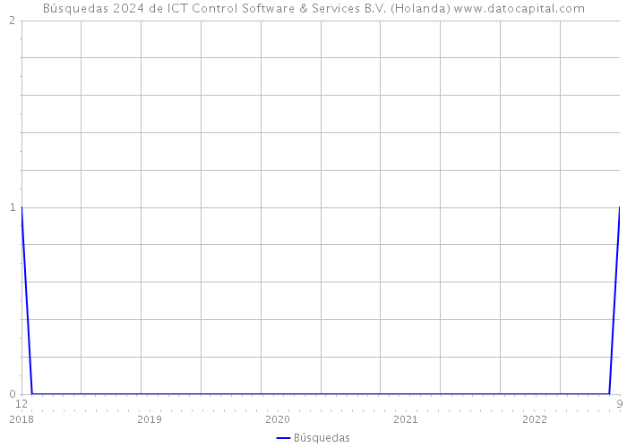 Búsquedas 2024 de ICT Control Software & Services B.V. (Holanda) 