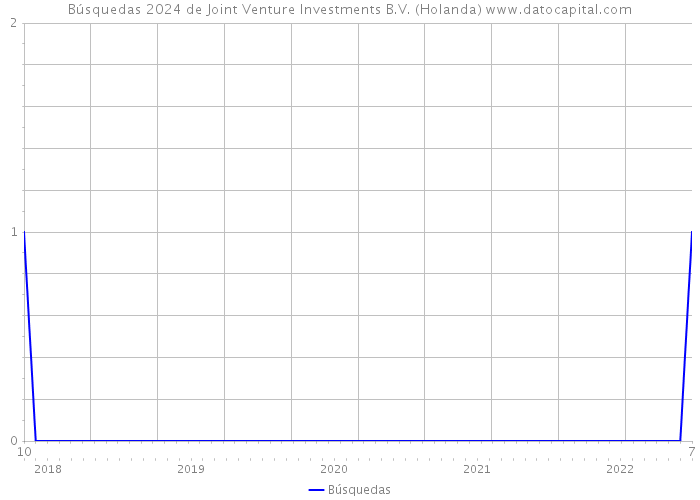 Búsquedas 2024 de Joint Venture Investments B.V. (Holanda) 