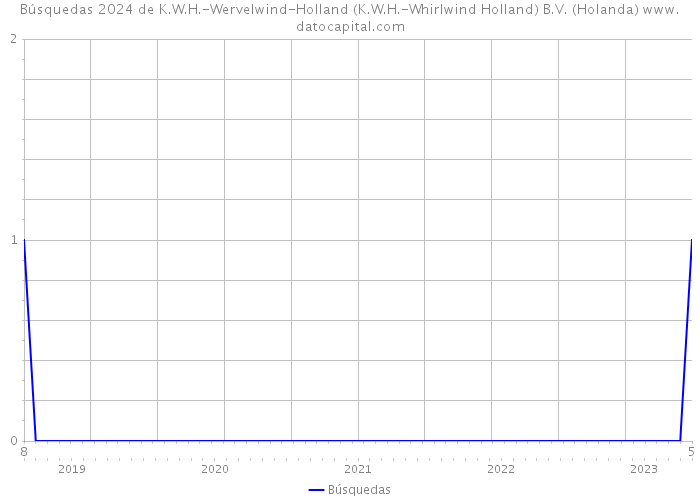 Búsquedas 2024 de K.W.H.-Wervelwind-Holland (K.W.H.-Whirlwind Holland) B.V. (Holanda) 