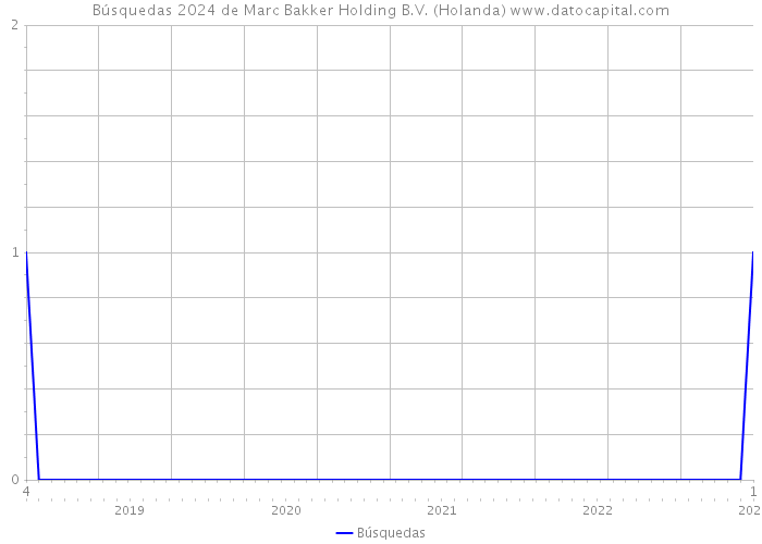 Búsquedas 2024 de Marc Bakker Holding B.V. (Holanda) 