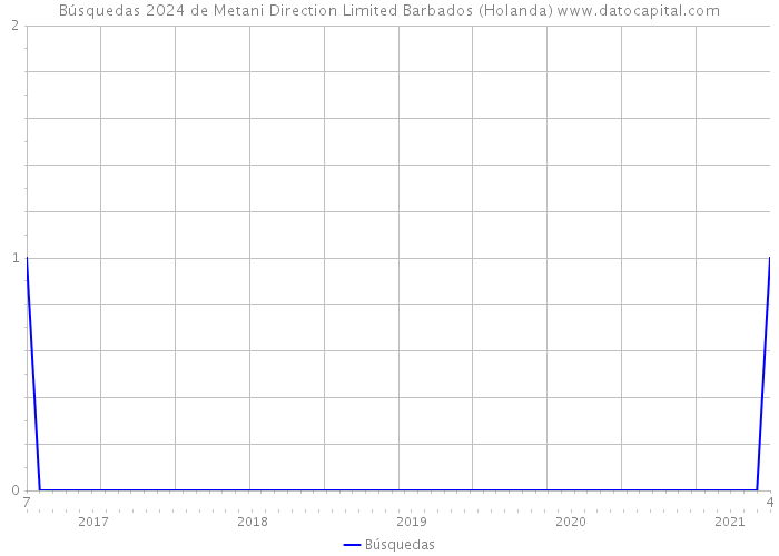 Búsquedas 2024 de Metani Direction Limited Barbados (Holanda) 