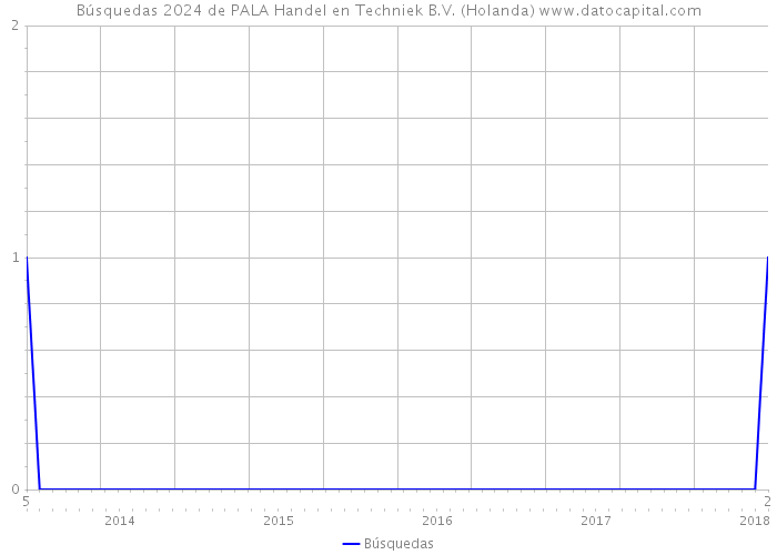 Búsquedas 2024 de PALA Handel en Techniek B.V. (Holanda) 