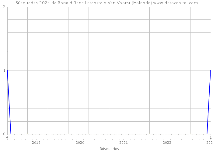 Búsquedas 2024 de Ronald Rene Latenstein Van Voorst (Holanda) 
